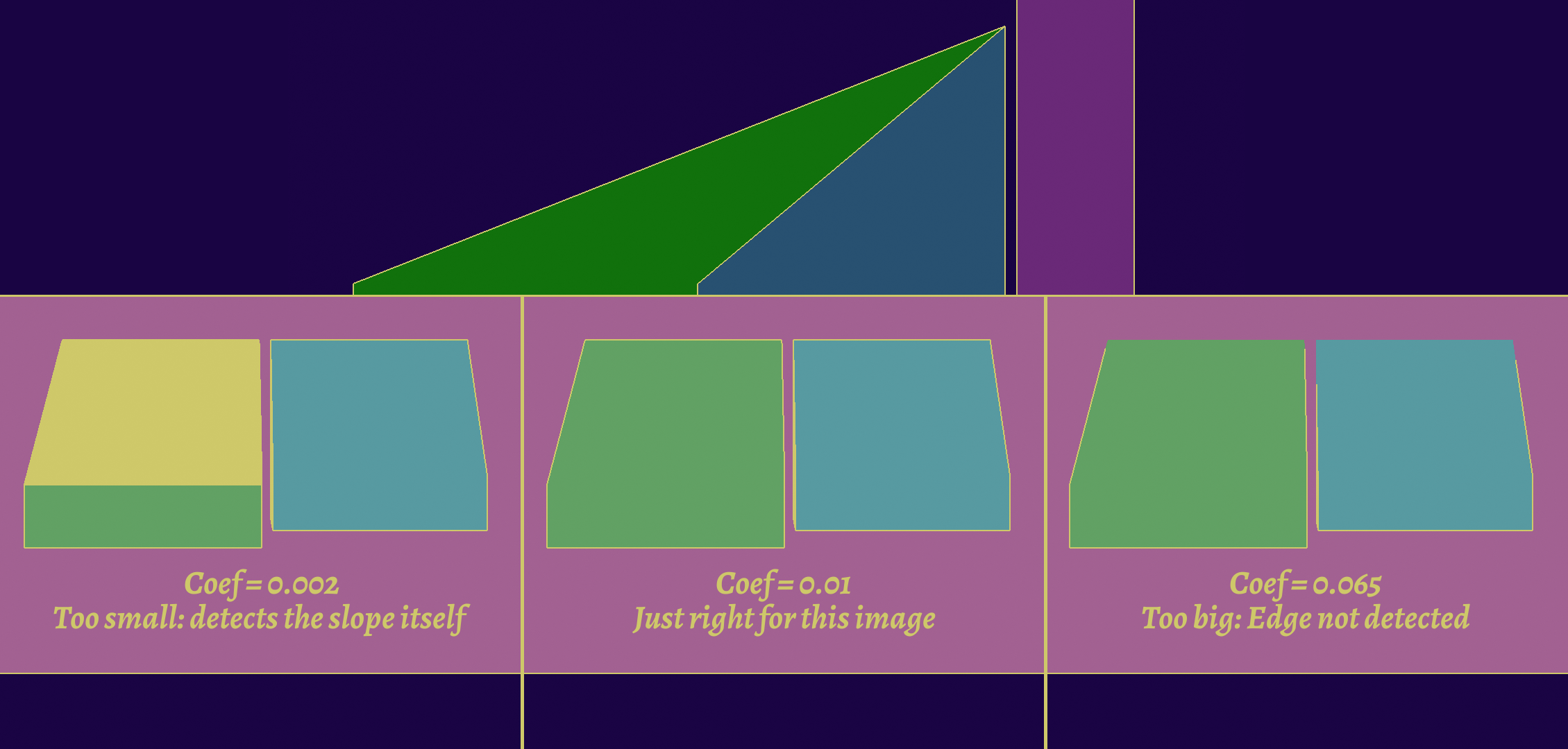 Comparaison of various thesholds