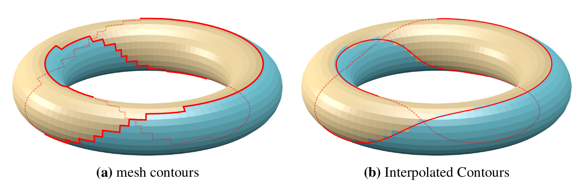 Difference between mesh contours and interpolated contours